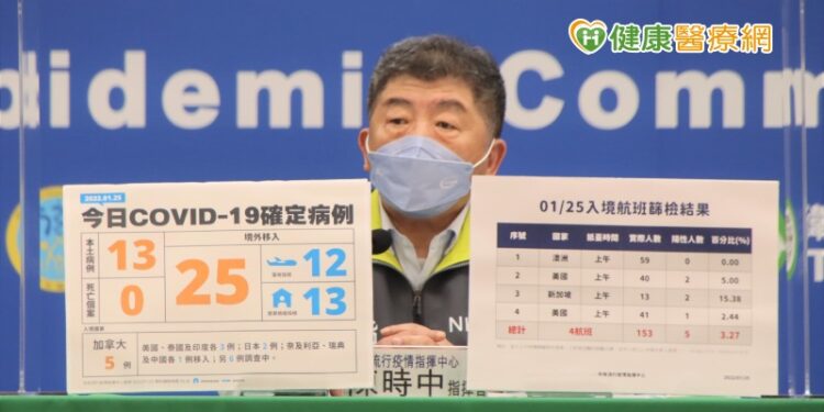 本土+13-台南也淪陷！桃園再添3例「不明感染源」