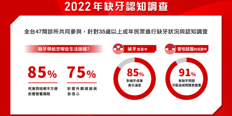 缺牙影響自信與營養　醫籲:積極治療 牙齒缺一不可